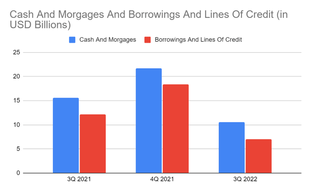 Cash And Mortgages And Borrowings And Lines Of Credit