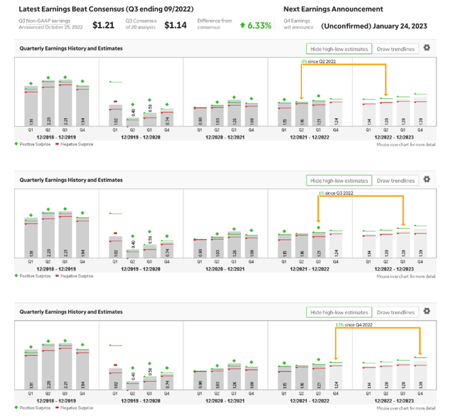 Raytheon Forward Earnings Exp.