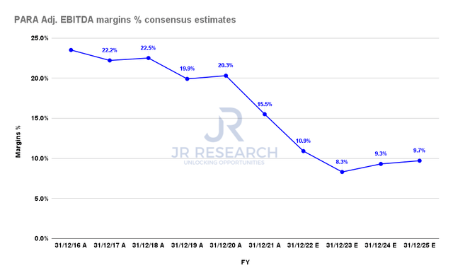 PARA Adjusted EBITDA margins % consensus estimates
