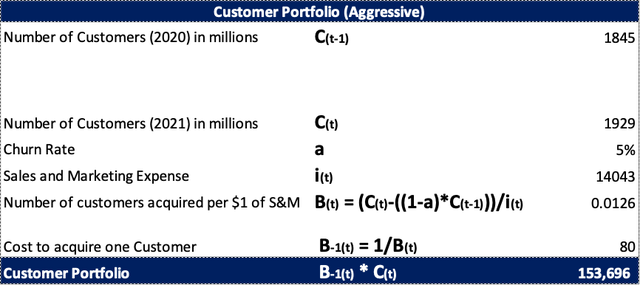 META's Customer Portfolio graph by Antonio Velardo