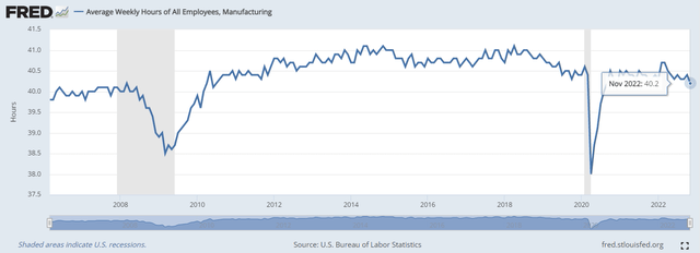 Average weekly hours, manufacturing