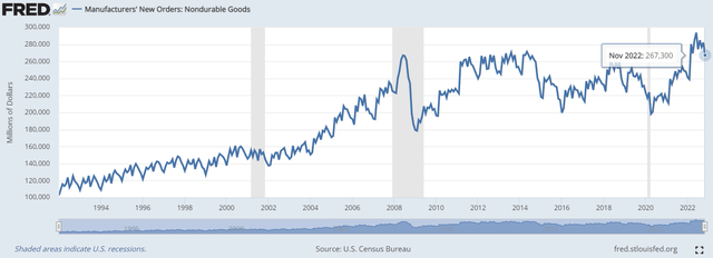 New orders for Non-Durable goods