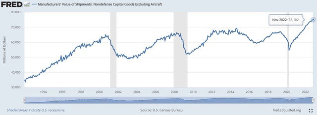 New orders for durable Nondefense Capital Goods Excluding Aircraft