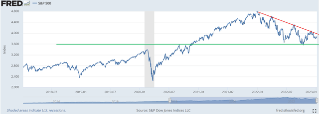 S&P 500 equity price index