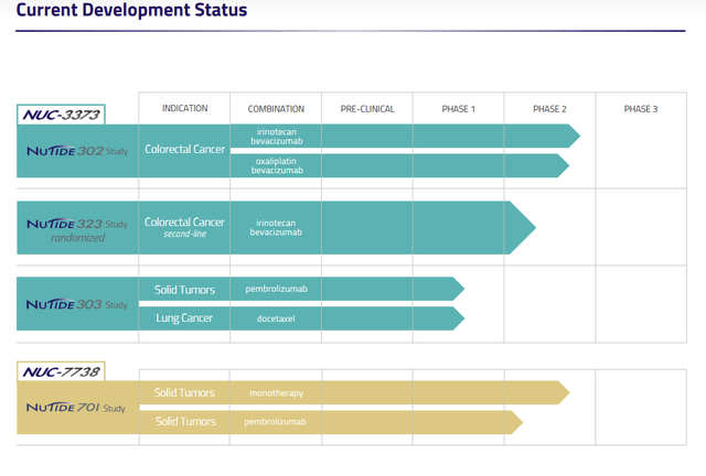 NuCana pipeline