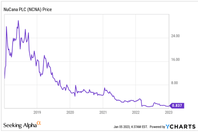 NuCana 5 year chart