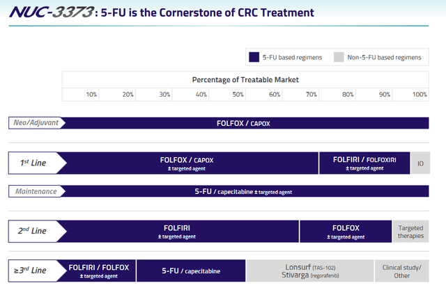 5-FU cornerstone chemotherapy