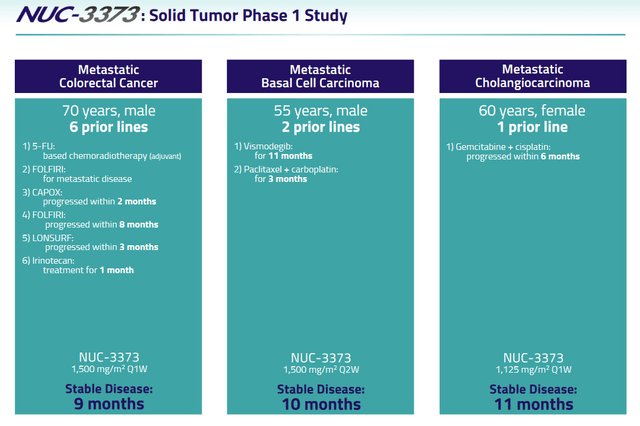 NUC-3373 solid tumors