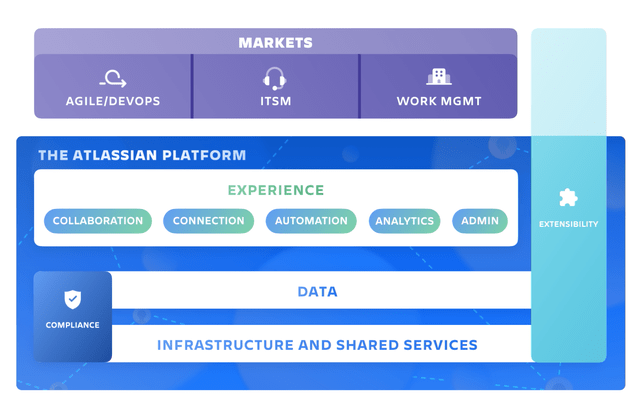 Atlassian platform