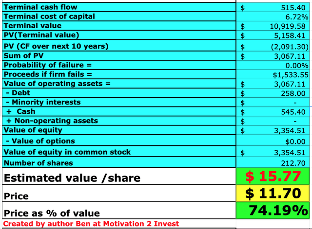 Asana stock valuation 2