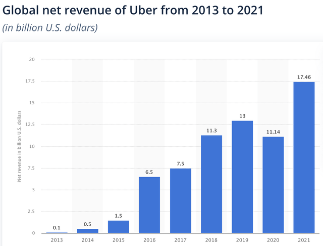 Uber revenue growth