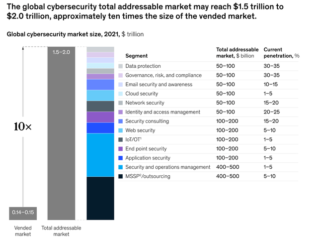 Cybersecurity market estimate