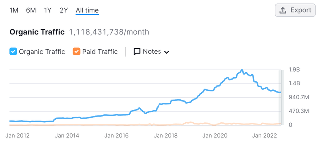 Amazon web-traffic