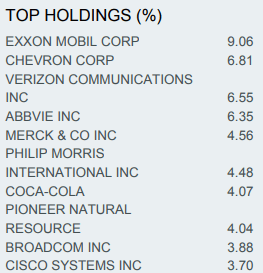 Figure 10: HDV top holdings