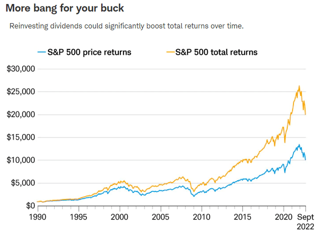 Figure 3: Price return vs total return