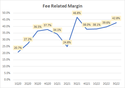 Fee related margin