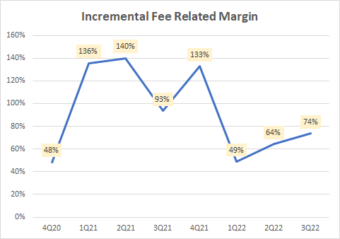 Incremental fee related margin