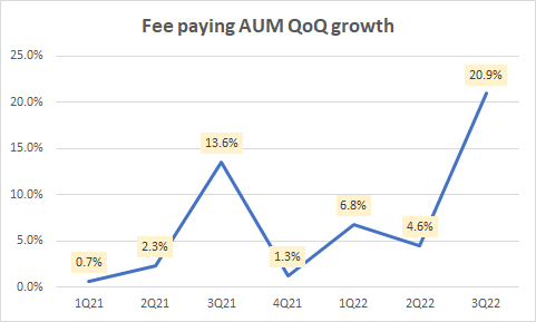 Fee paying AUM QoQ growth