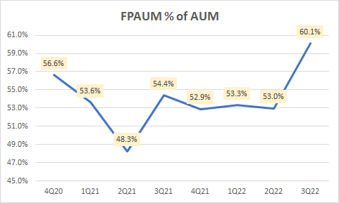 Fee paying AUM as % of total AUM