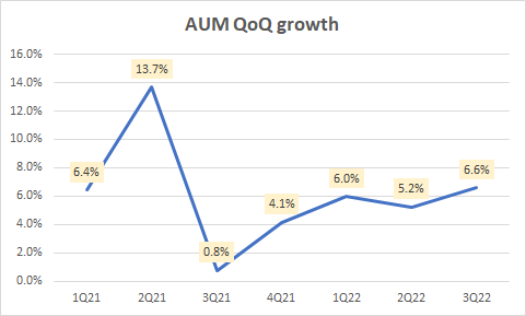 AUM QoQ growth
