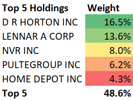 ITB ETF Top 5 Holdings