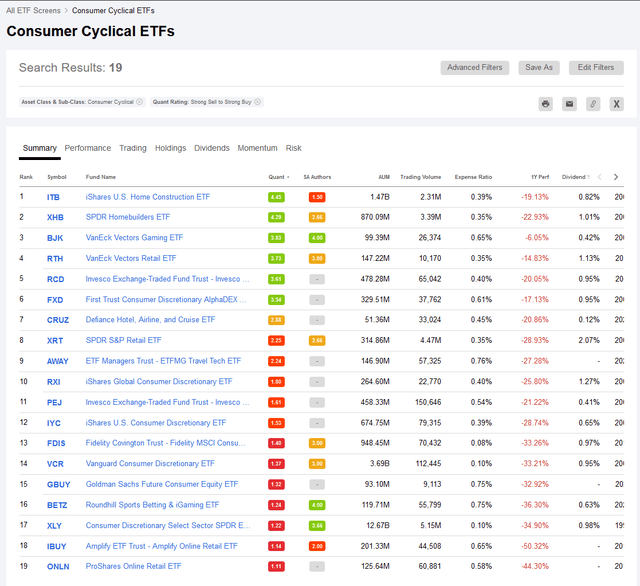 Quant Ratings for Consumer Cyclical ETFs
