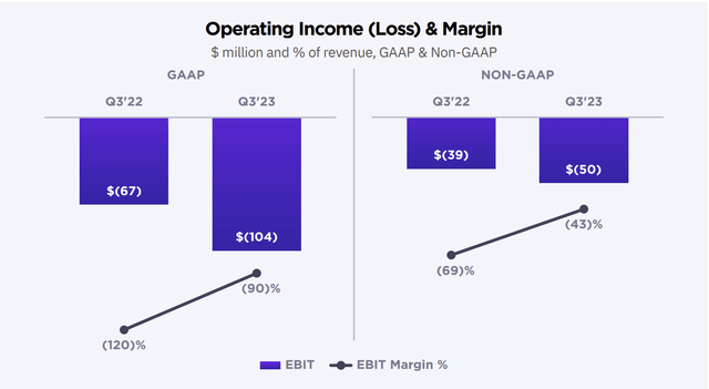 Operating Income Visual from SentinelOne Q3 Shareholder Letter