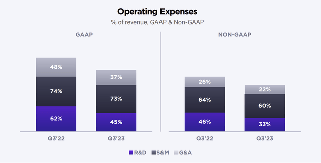 Operating Expenses Visual from SentinelOne Q3 Shareholder Letter