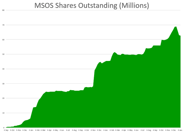 MSOS shares outstanding