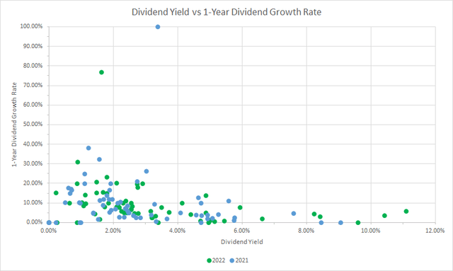 Dividend Yield vs Growth Rate