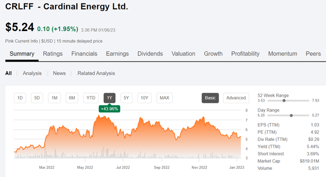 Cardinal Energy price chart