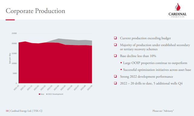 Cardinal Energy Production Curve