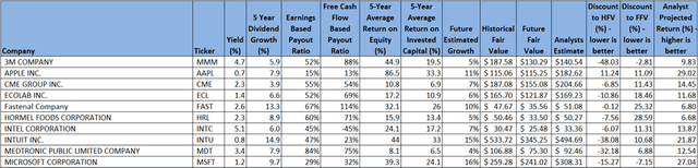 High quality dividend growth 52 week low
