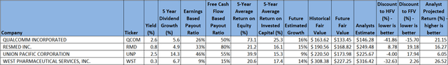 High quality dividend growth 52 week low