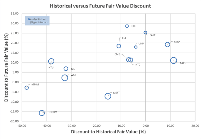 High quality dividend growth discount future historical fair value