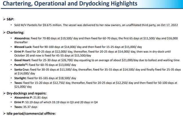 EDRY Chartering and Drydocking Highlights