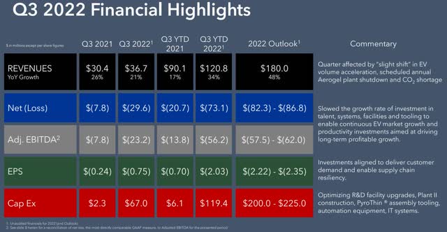 ASPN Q3 2022 Financial Highlights