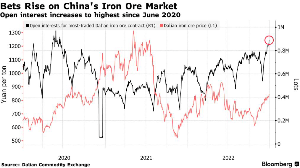 Bets Rise on China's Iron Ore Market | Open interest increases to highest since June 2020