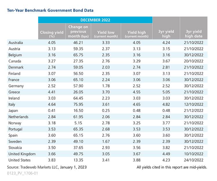 Global government bond table