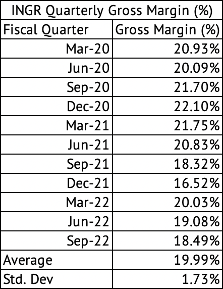 Ingredion Quarterly Gross Margin (%)