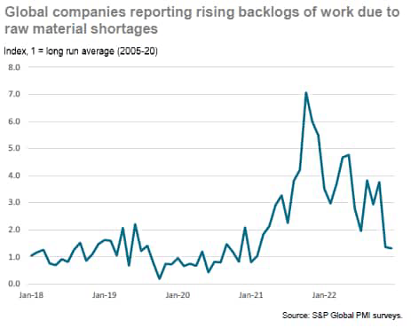 Global companies reporting rising backlogs of work due to raw material shortages