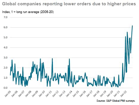 Global companies reporting lower orders due to higher prices