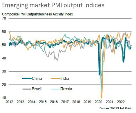 Emerging market PMI output indices