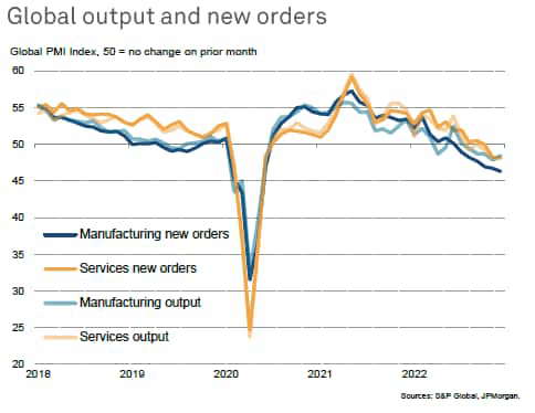 Global output and new orders