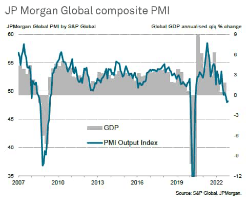 JP Morgan Global composite PMI