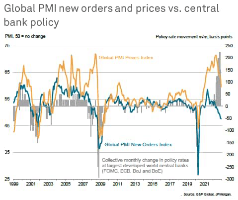 Global PMI new orders and prices vs. central bank policy