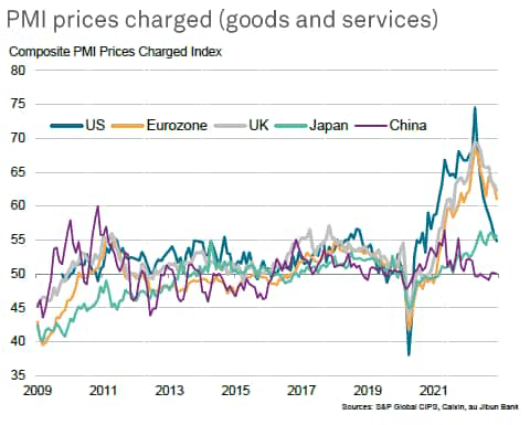 PMI prices charged (goods and services)