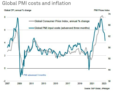 Global PMI costs and inflation