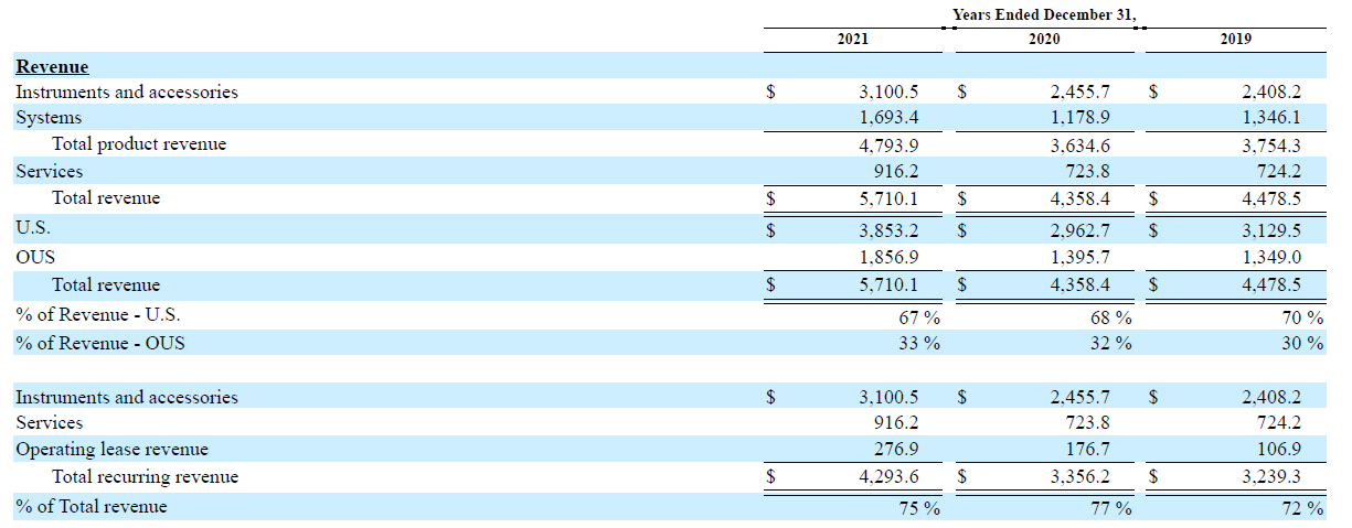 Intuitive Surgical revenue 2021, 2020, 2019