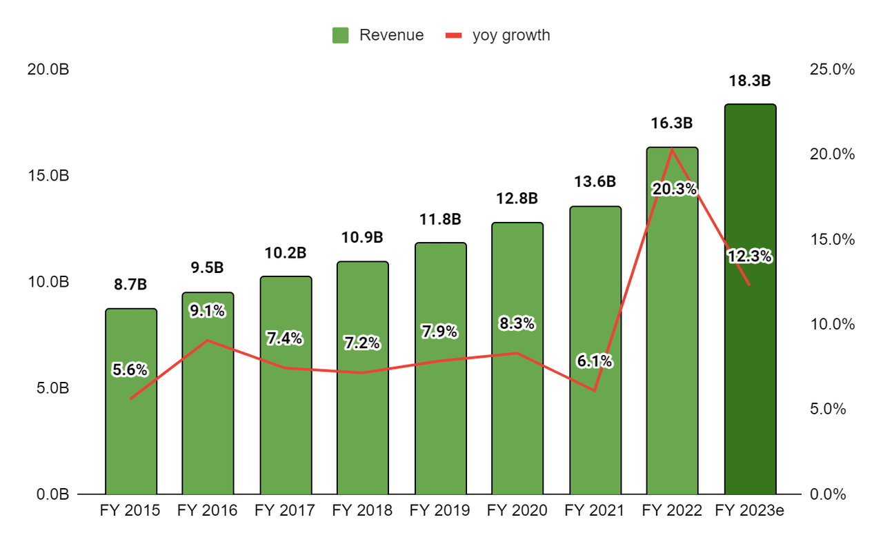 INFY’s revenue and yoy revenue growth